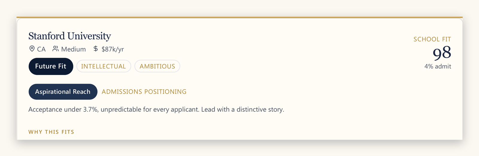 Mid-50% admit context for Stanford University showing 98 school fit score, 4% admit rate, and Aspirational Reach tier
