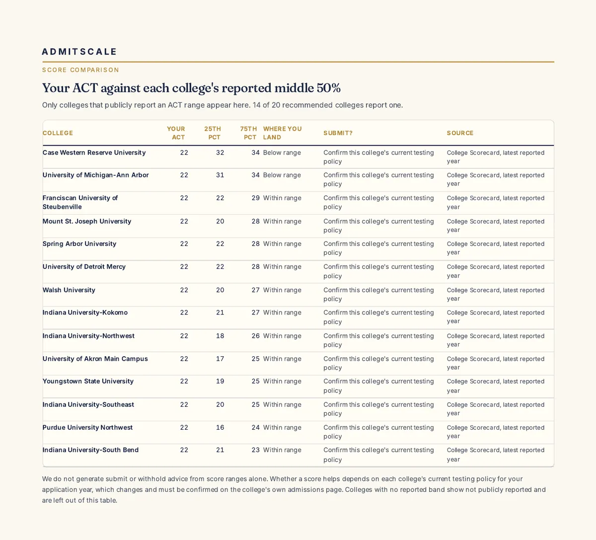 Report page comparing the student's test score with each college's reported middle 50% range.