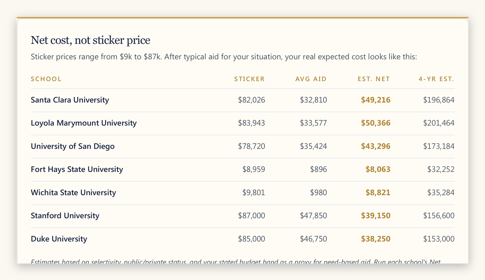 Net cost vs. sticker price table comparing seven schools' sticker price, average aid, and estimated net cost