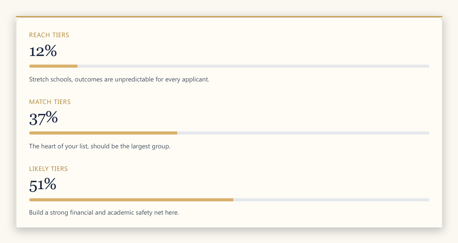 Reach, match, and safety tier breakdown showing 12% reach, 37% match, 51% likely with progress bars
