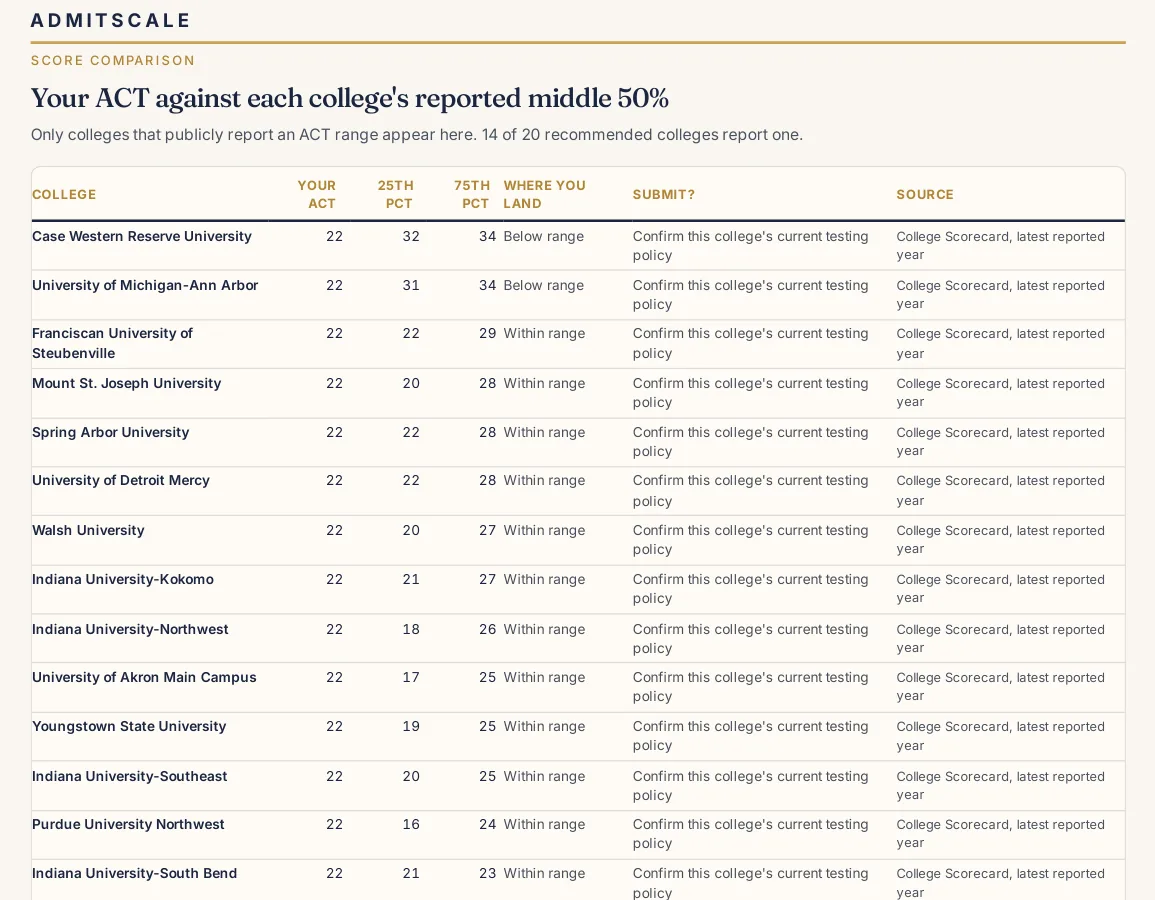 Report page comparing the student's test score with each college's reported middle 50% range.
